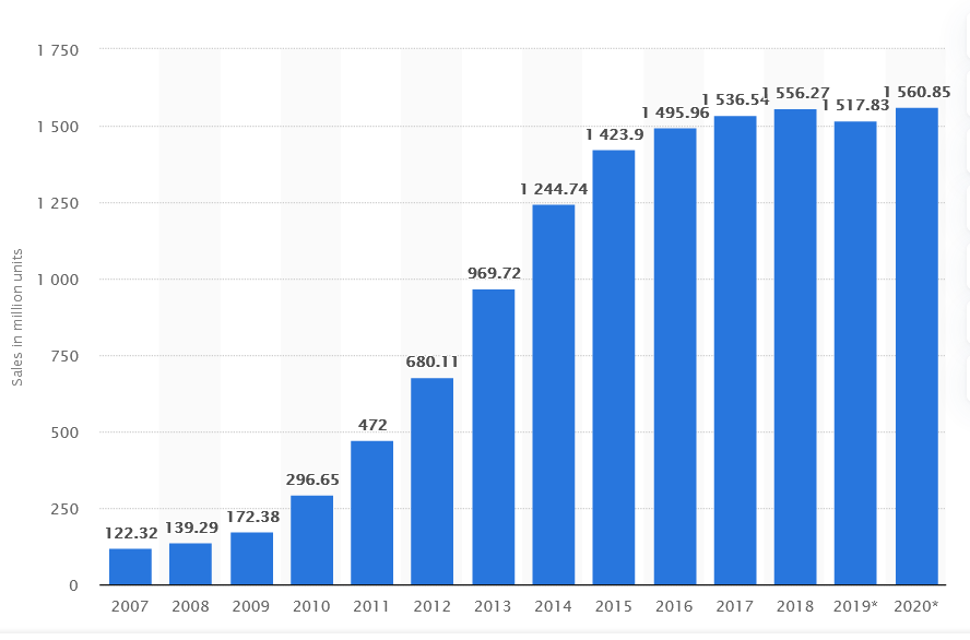 Mobile Advertising Examples: 10 Companies That Are Hitting The Mark 1 graph of numbers of phones sold from 2007 to 2020